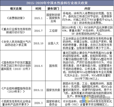 2020年水性涂料行業(yè)產(chǎn)業(yè)鏈、市場規(guī)模、發(fā)展政策及展望分析